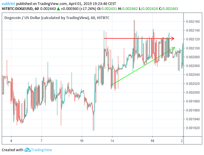 Dogecoin Triangle