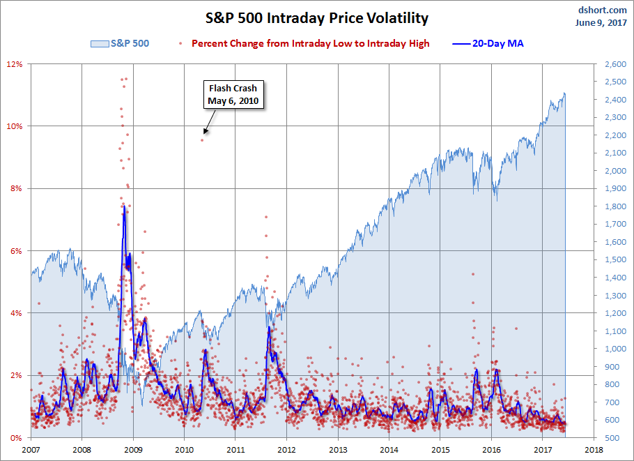 S&P 500 Intraday Price Volatility