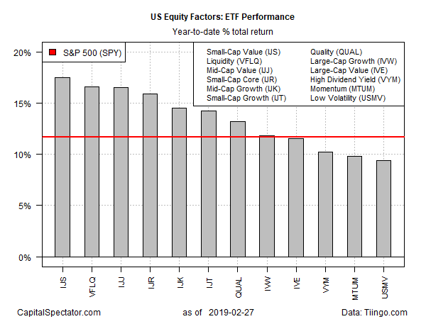US Equity Factors : ETF Performance