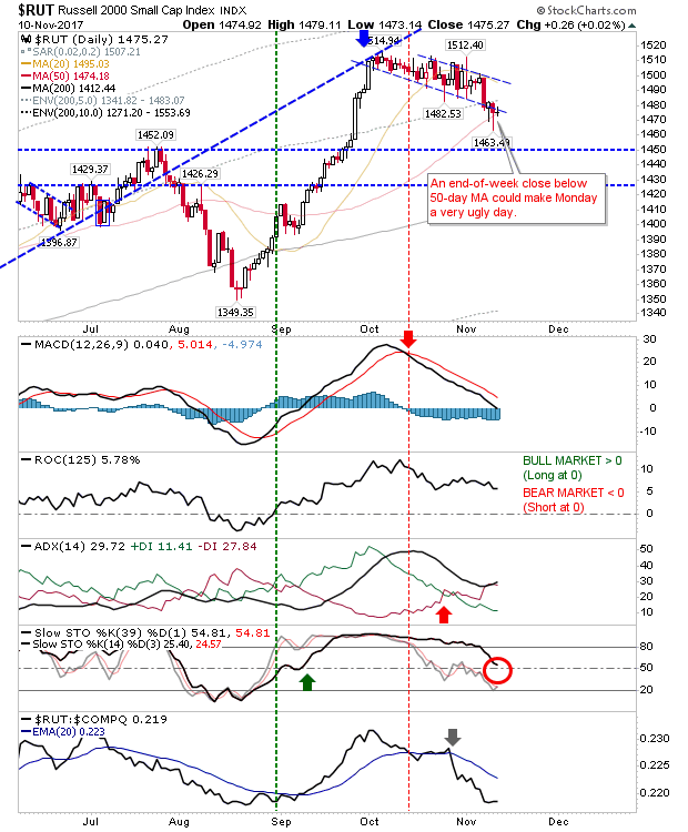 RUT Daily Chart