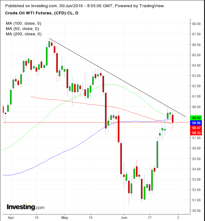 Oil Daily