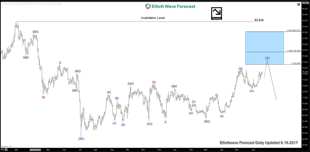 Gold-to-Silver Ratio Near Turning