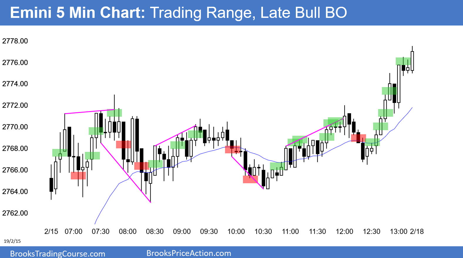 Emini S&P 500