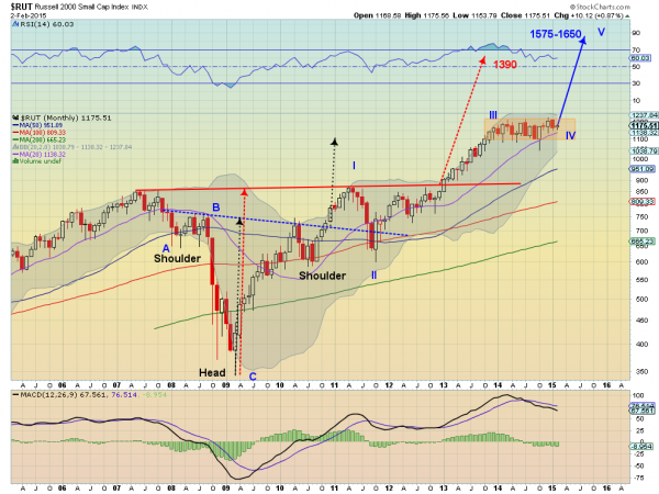 RUT Monthly Chart