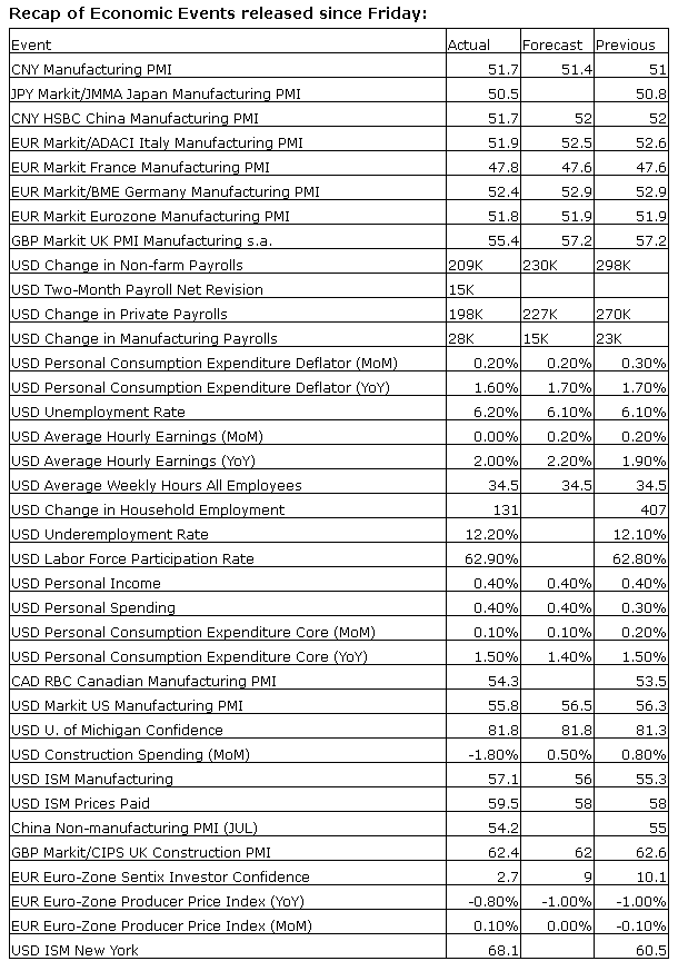 Economic Events released since Friday