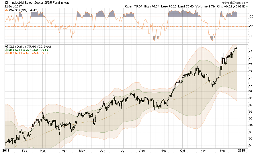 XLI Daily Chart