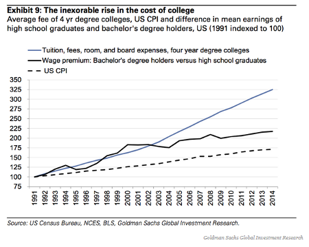 Rising College Costs