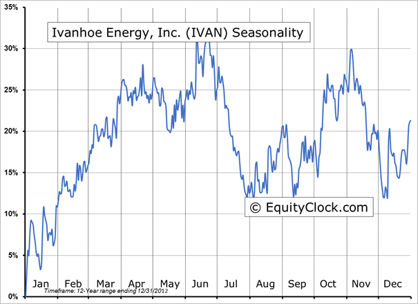 Ivanhoe Energy Chart