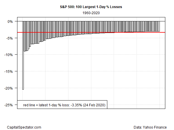 S&P 500 Largest 1 Day Losses