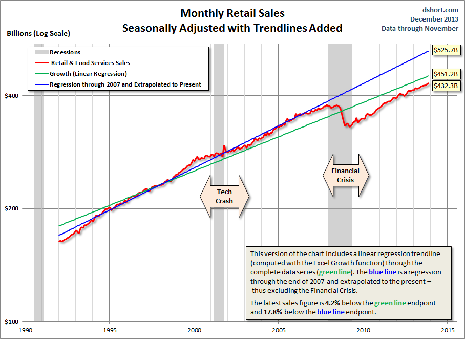 Retail Sales Regression