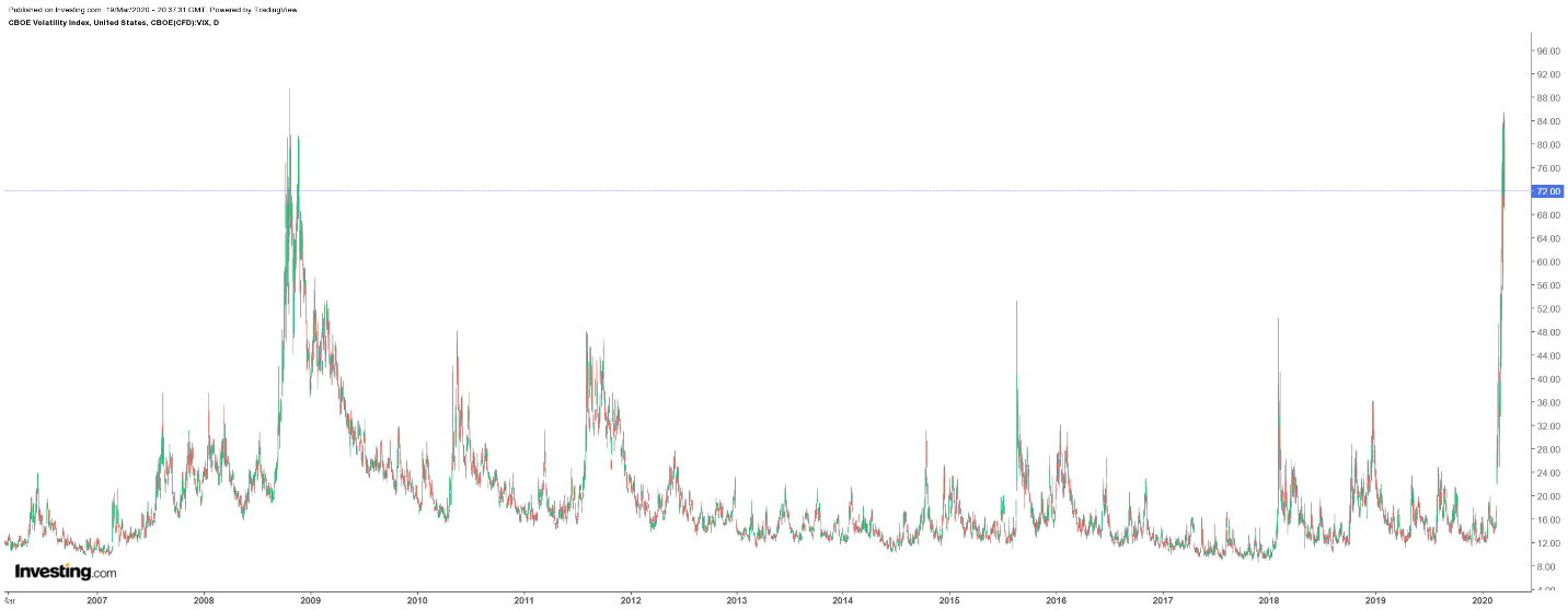 CBOE Volatility Index