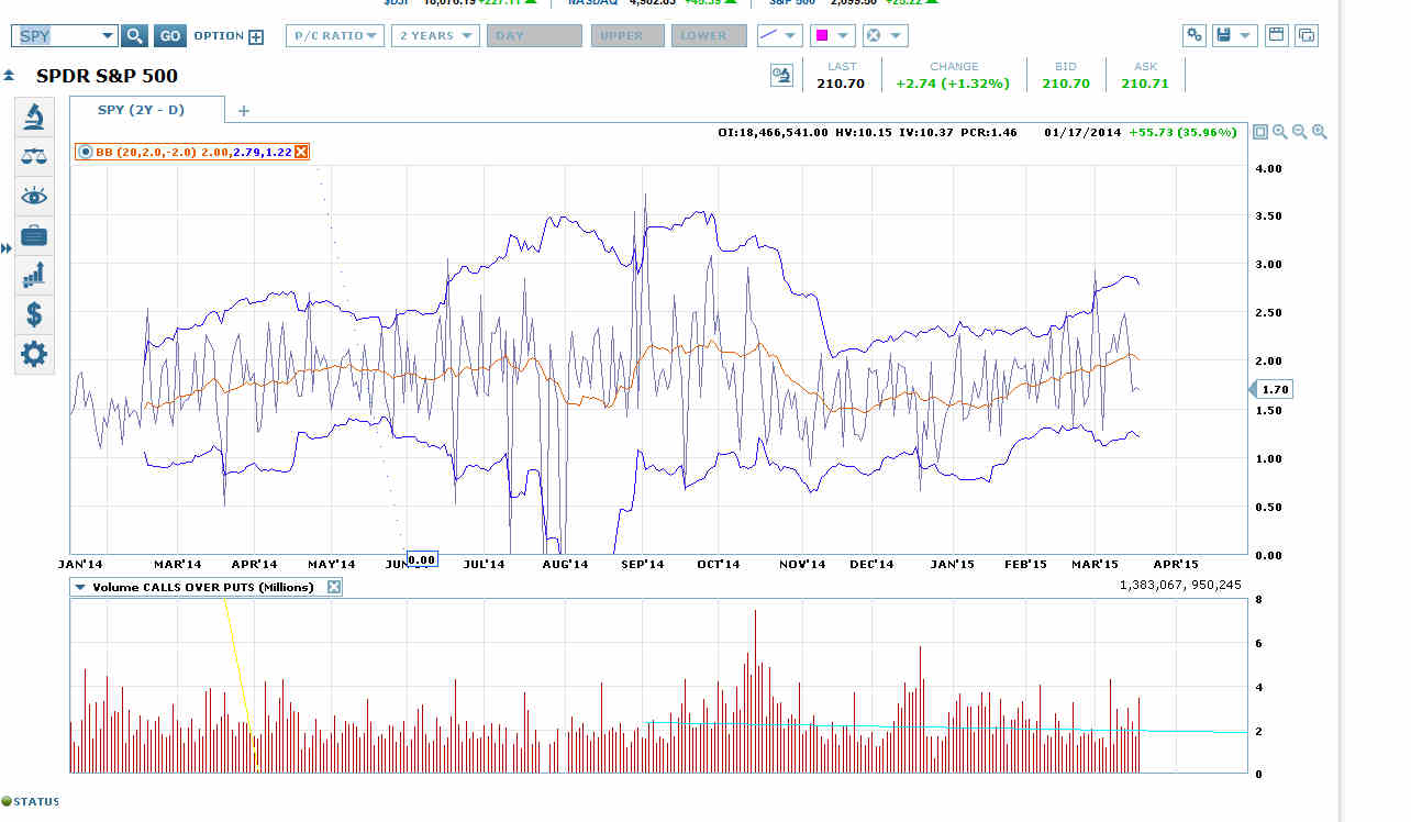 SPY 2 Year Chart