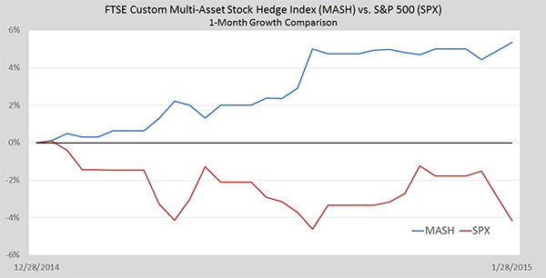 FTSE Custom Mutli-Asset Stock Hedge Index: 1 Mo.