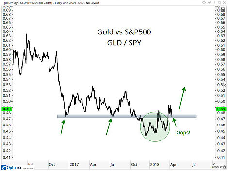 Gold Vs S&P 500 GLD-SPY