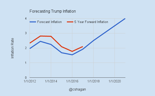 Forecast Inflation vs 5 Year Forward Inflation