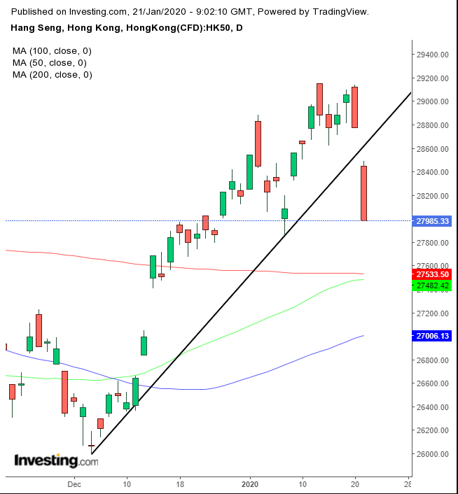 Hang Seng Daily