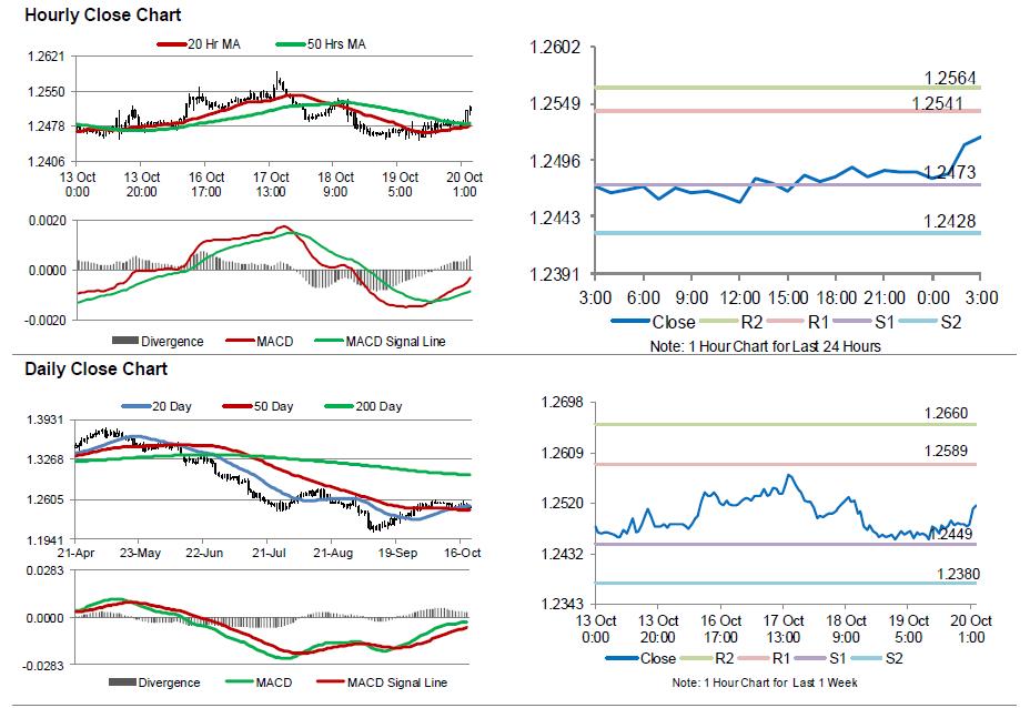 USDCAD Movement