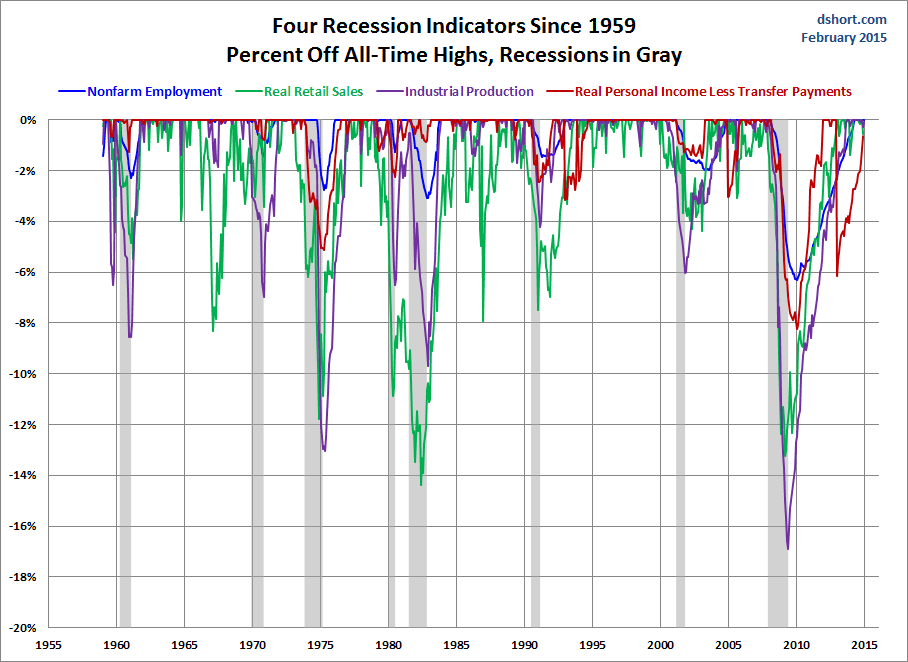 4 Recession Indicators: Since 1959