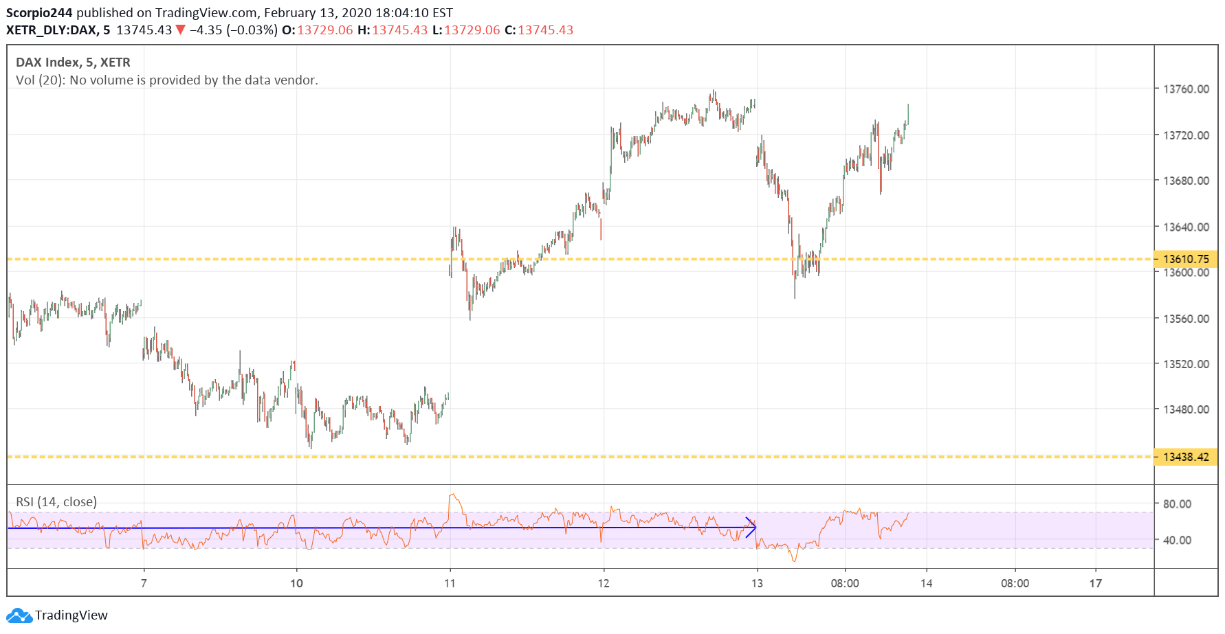 Dax Index 5 Min Chart