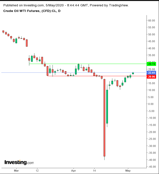 Oil Daily