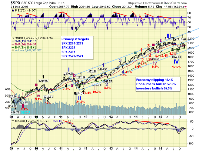 SPX Weekly Chart