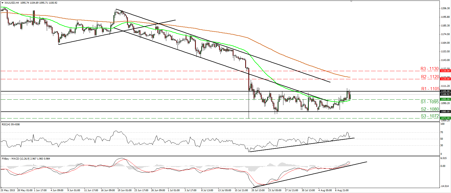 Gold 4 Hour Chart