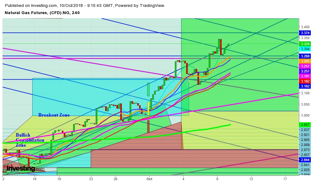 Natural Gas Futures 4Hr. Chart - Expected Tradingl Zones