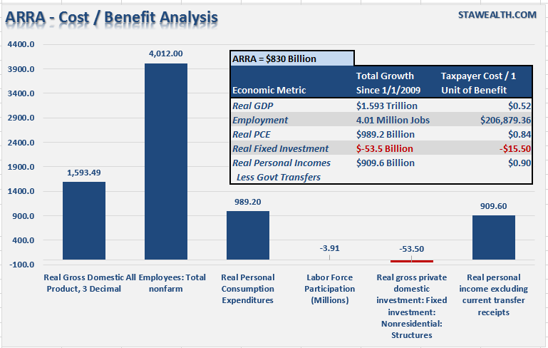 ARRA Bailout Metrics