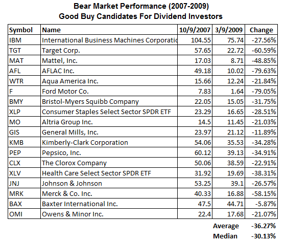 Bear Market Performance 2007 - 2009