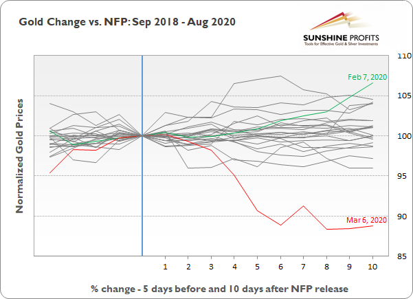 Gold Change Vs NFP