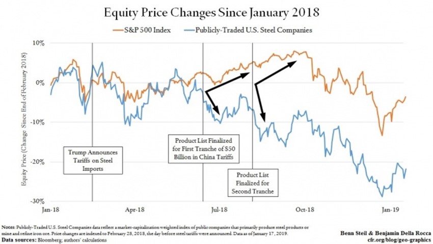 Equity Price Changes Since January 2018