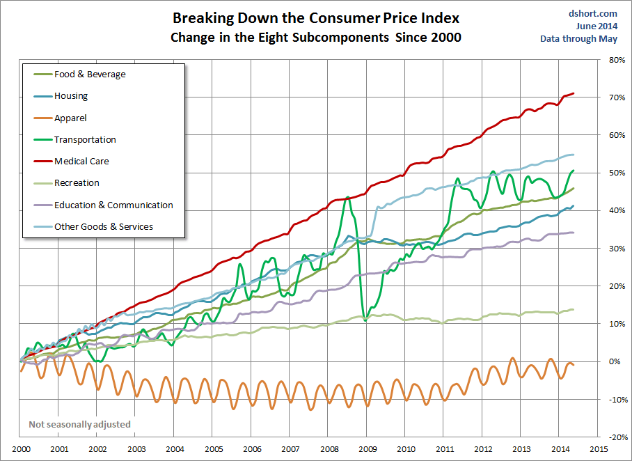CPI categories since 2000