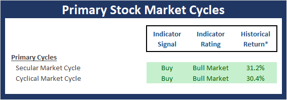 Primary Stock Market Cycles. Primary Stock Market Cycles.