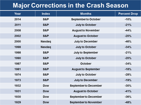 major corrections in crash season