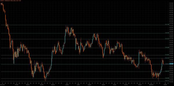 EUR/JPY Chart