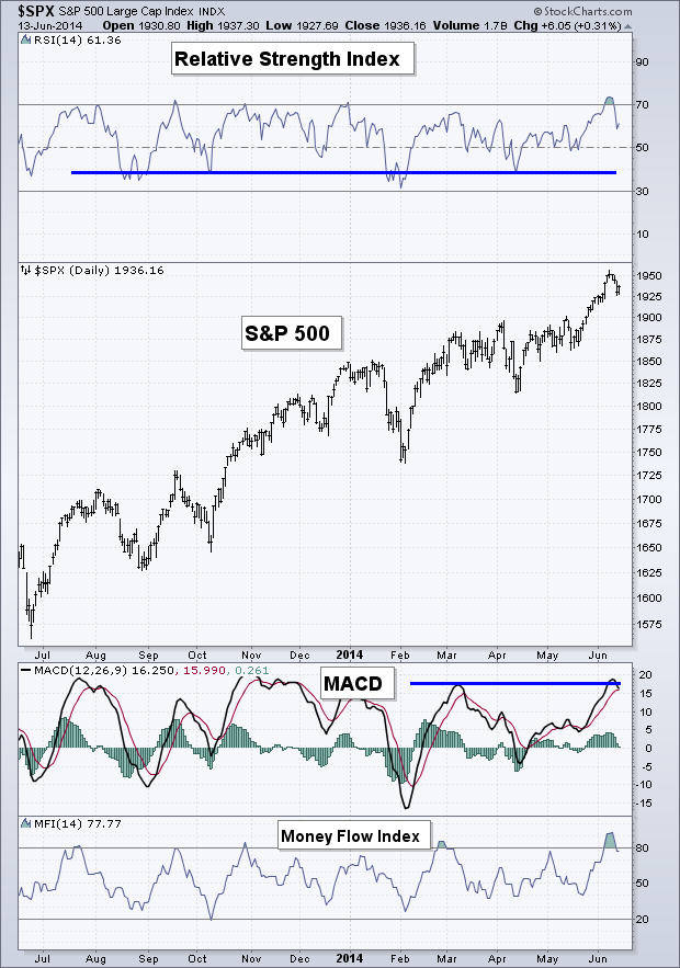 S&P 500 and Relative Strenghth Index