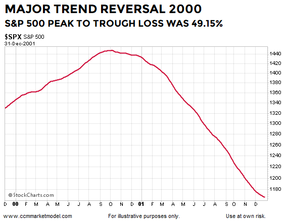 S&P 500 Major Trend Reversal In 2000