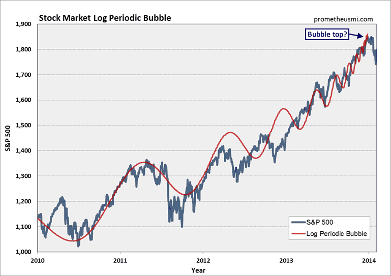 Has The Stock Market Bubble Burst?