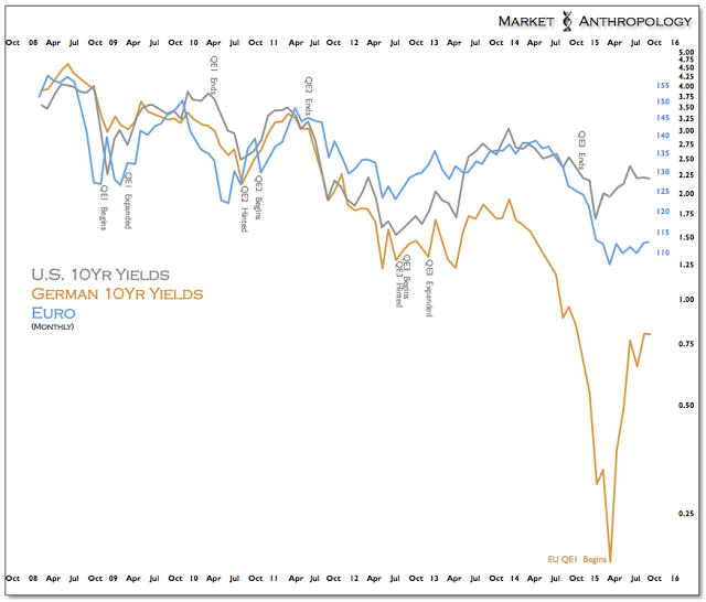 US 10-Y Yields vs German 10-Y vs Euro Monthly