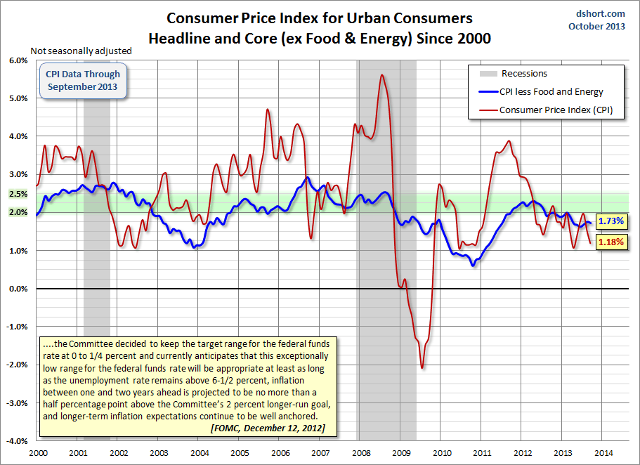 Consumer Price Index, Urban Consumers: Since 2000
