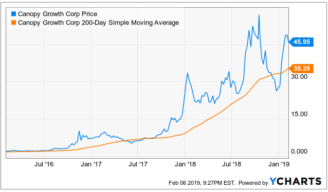 Canopy Growth Corp Price