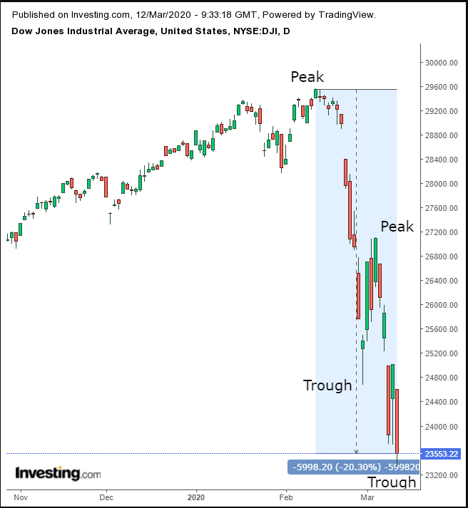 Dow Daily