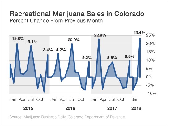 Recreational Marijuana Sales In Colorado