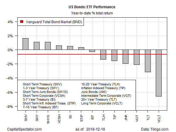 US Bonds ETF Performance