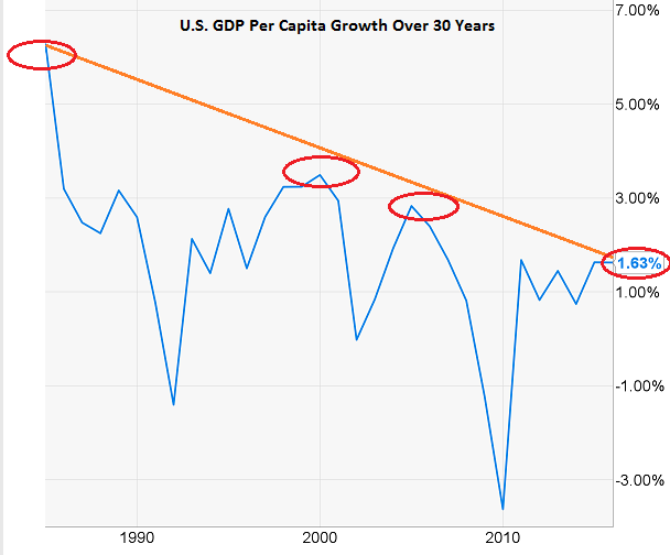 Per-Capita GDP Growth