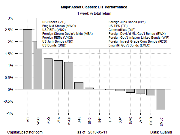 Emerging Market Asset-Class Performance