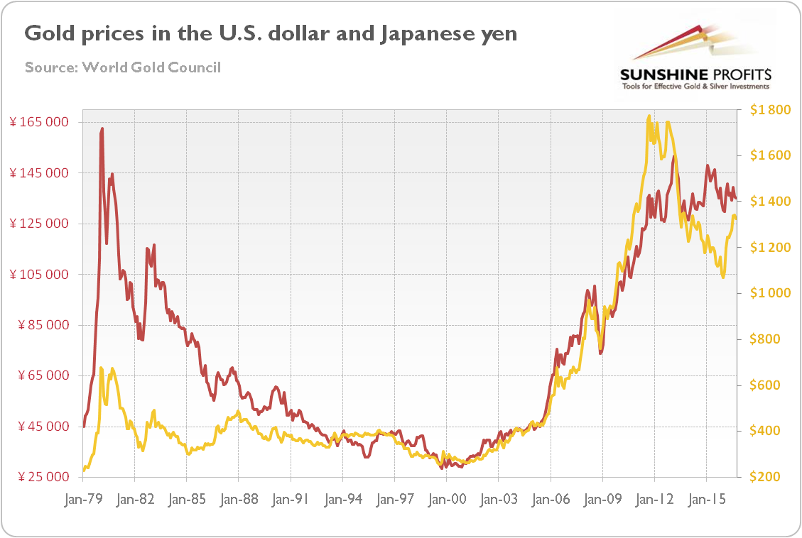 Gold In Yen (red) And USD