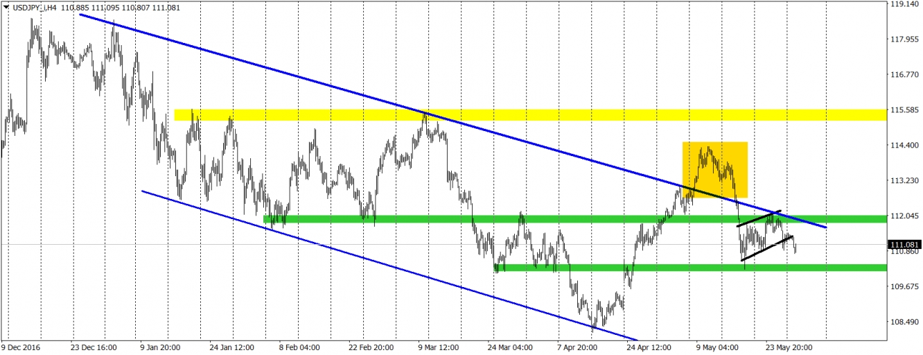 USD/JPY H4 Chart