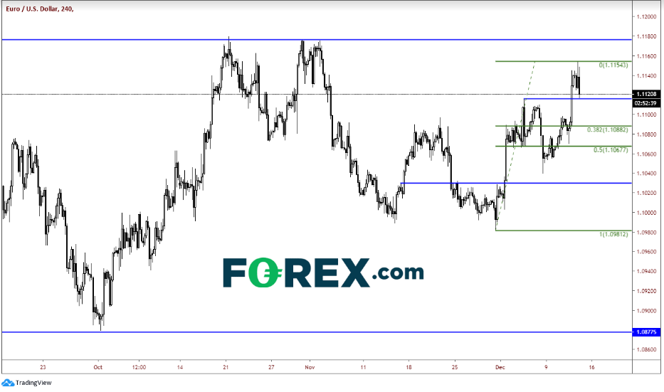 4-Hour EUR/USD