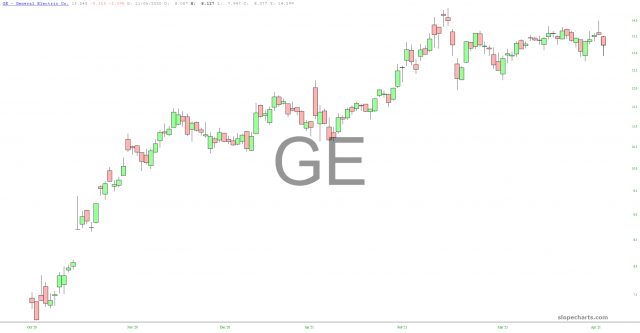 General Electric Chart.